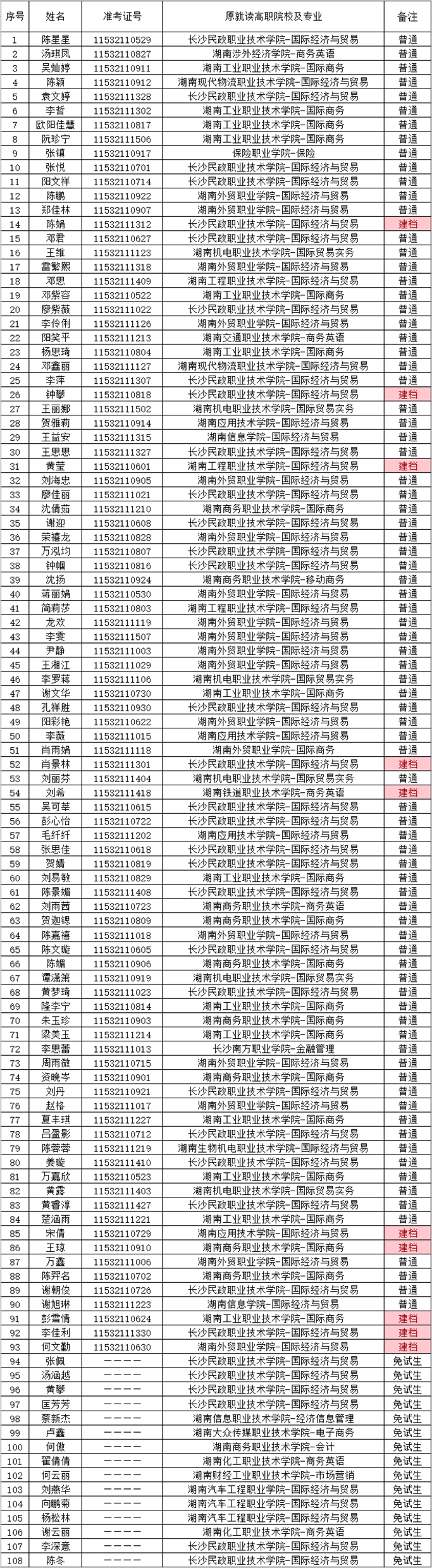 湖南財政經濟學院2021年“專升本” 預錄名單公示(圖9)