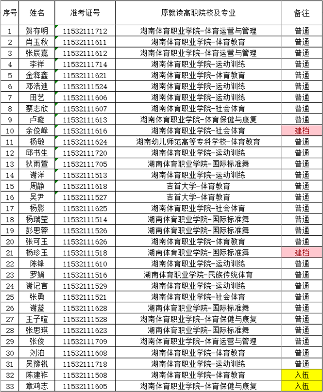 湖南財政經濟學院2021年“專升本” 預錄名單公示(圖10)