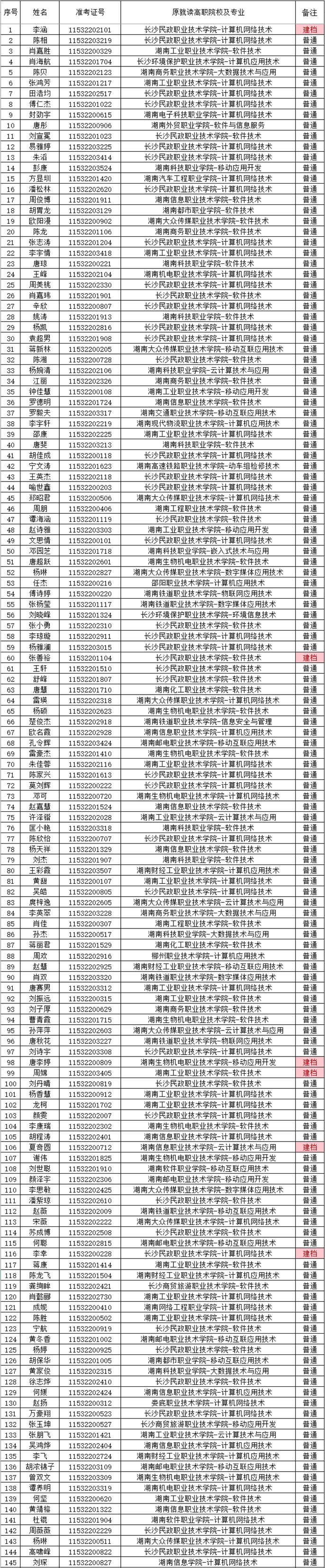 湖南財政經濟學院2021年“專升本” 預錄名單公示(圖12)