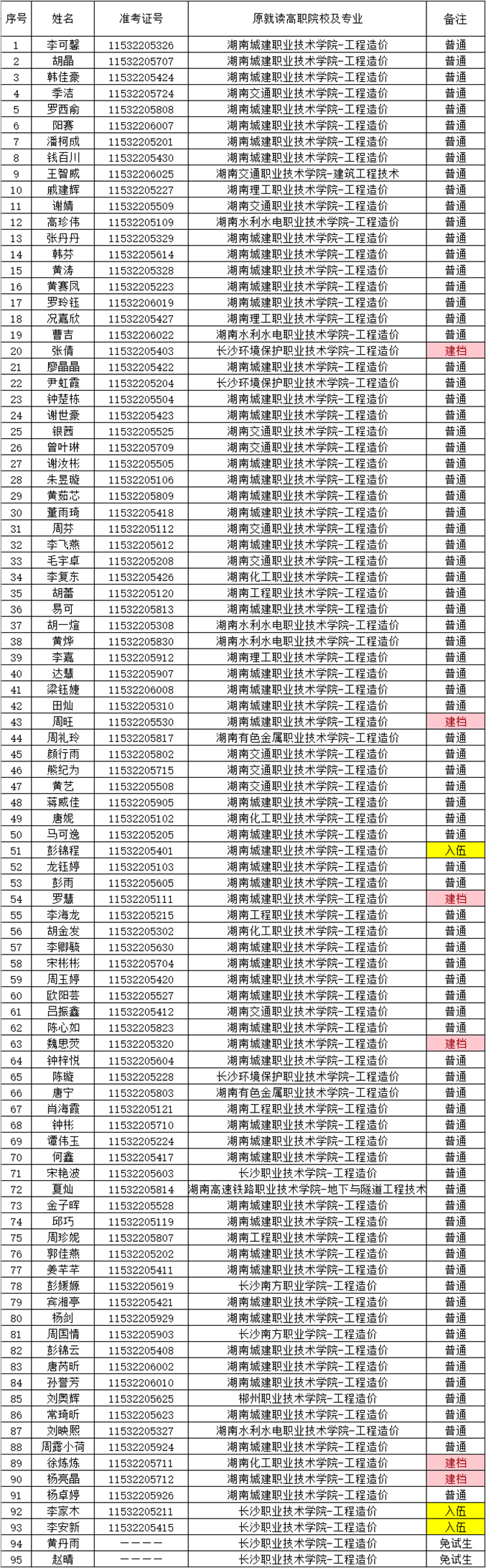 湖南財政經濟學院2021年“專升本” 預錄名單公示(圖17)