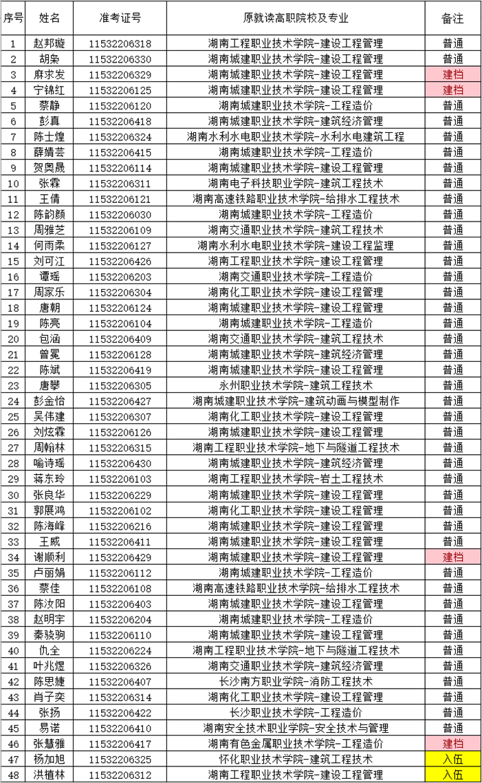 湖南財政經濟學院2021年“專升本” 預錄名單公示(圖18)