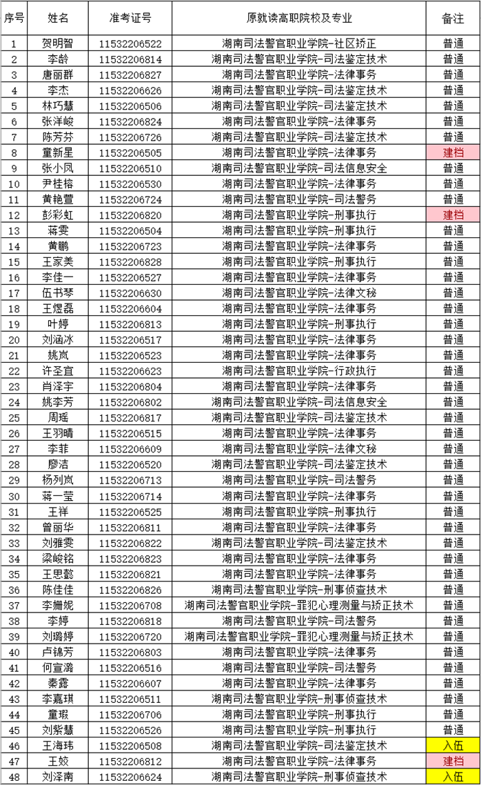 湖南財政經濟學院2021年“專升本” 預錄名單公示(圖19)