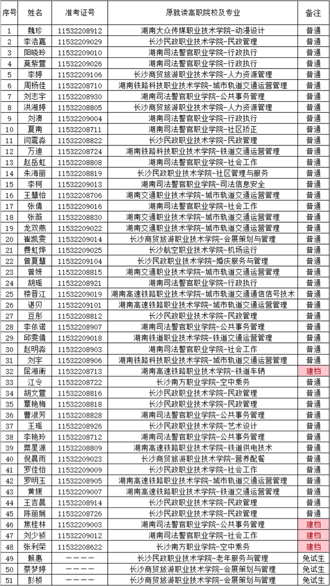 湖南財政經濟學院2021年“專升本” 預錄名單公示(圖21)