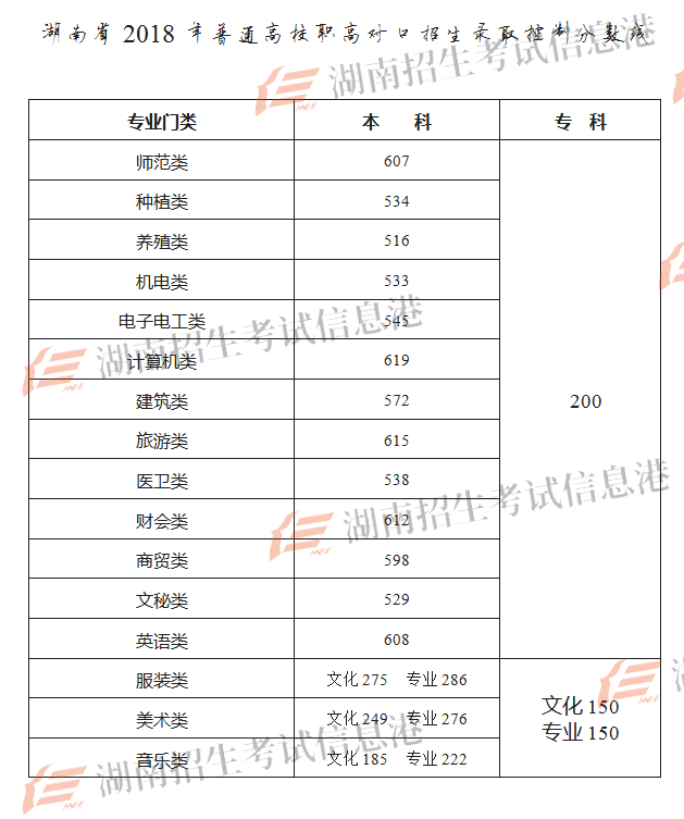 湖南省2018年普通高校招生錄取控制分數(shù)線(圖3)