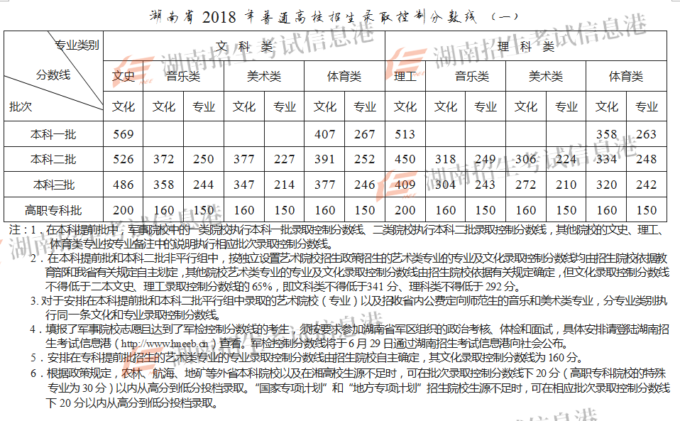 湖南省2018年普通高校招生錄取控制分數(shù)線(圖1)