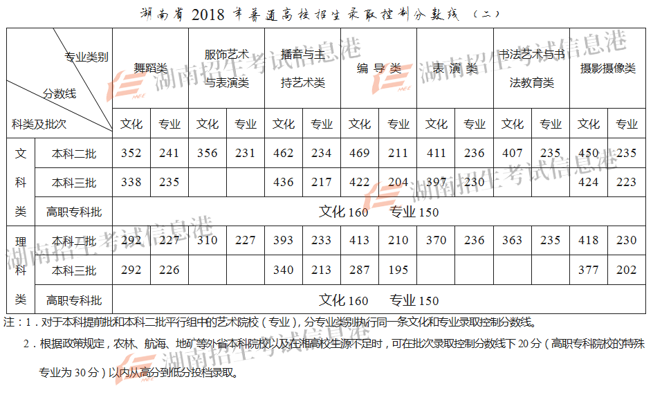 湖南省2018年普通高校招生錄取控制分數(shù)線(圖2)