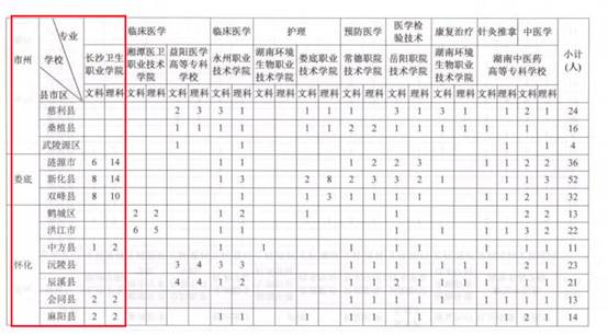 長沙衛(wèi)生職業(yè)學(xué)院2018年面向婁底、懷化貧困地區(qū)招錄臨床醫(yī)學(xué)免費訂單定向生(圖2)