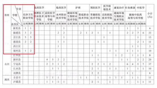 長沙衛(wèi)生職業(yè)學(xué)院2018年面向婁底、懷化貧困地區(qū)招錄臨床醫(yī)學(xué)免費訂單定向生(圖3)