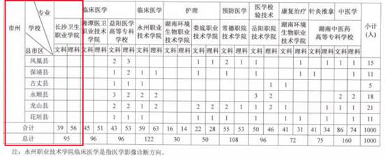 長沙衛(wèi)生職業(yè)學(xué)院2018年面向婁底、懷化貧困地區(qū)招錄臨床醫(yī)學(xué)免費訂單定向生(圖4)