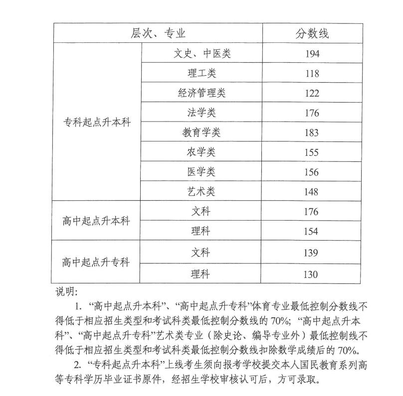 湖南省2018年成人高校招生錄取控制分?jǐn)?shù)線(圖1)