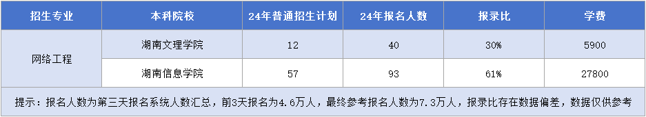 網(wǎng)絡(luò)工程招生院校&招生計(jì)劃&報(bào)錄&學(xué)費(fèi).png